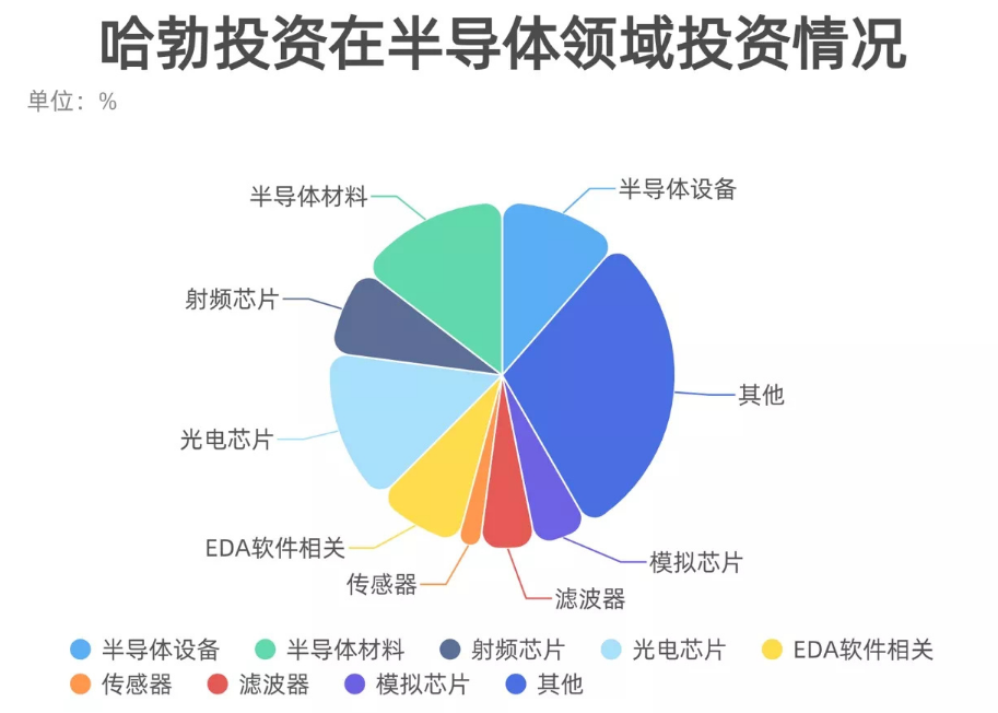 華為再傳“大動作” 史上最大芯片單筆投資，加速布局國產(chǎn)芯片產(chǎn)業(yè)